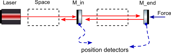 optical layout for a cavity
	with an optical spring