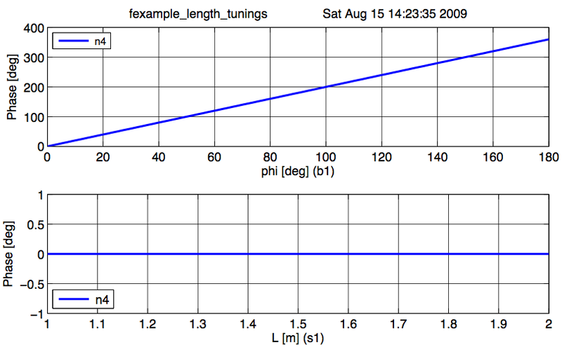 Simulation result for lengths and tunings