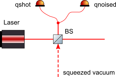 optical layout for a laser, a
	squeezer
	and an unbalanced  homodyne detector