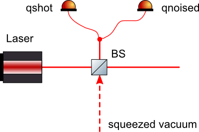 optical layout for a laser, a
squeezer
and an unbalanced homodyne detector