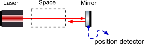 optical layout for shaking a mirror