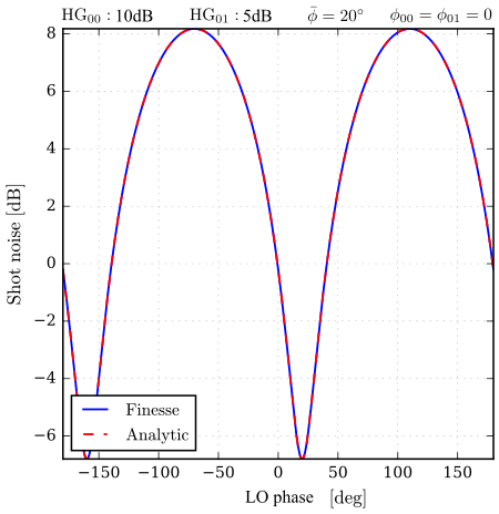 Simulation result for
multimode squeezing,
compared to the analytic description.