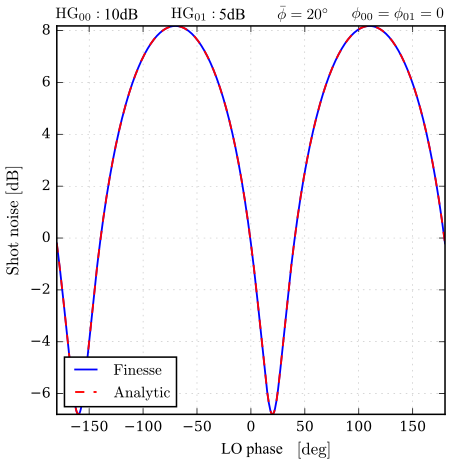 Simulation result for
																					 multimode squeezing,
	compared to the analytic description.