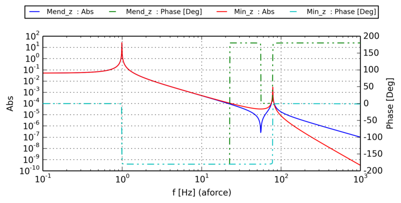 Simulation result for
																					 a cavity with an 
																					 optical spring