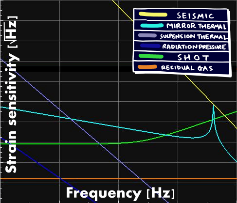Sensitivity curve