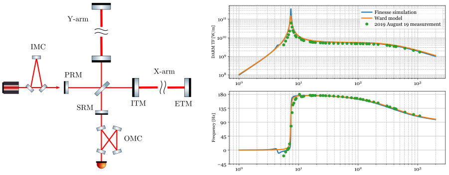 Finesse example: Modelling and measuring the signal response of Advanced
LIGO by Craig Cahillane, 2019