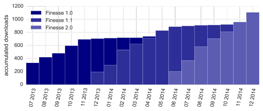 Finesse downloads 2014